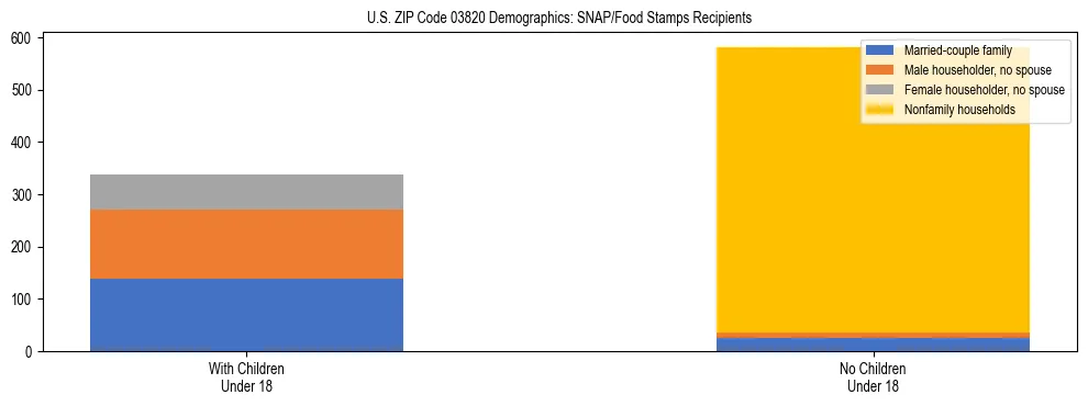 Stacked bar chart showing SNAP/Food Stamps recipient household composition by presence of children under 18 in US ZIP Code 03820, based on 2023 ACS data.