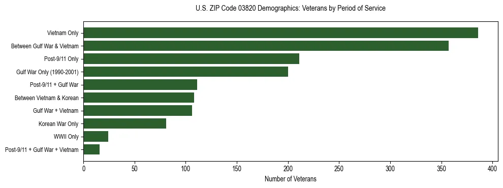 Horizontal bar chart showing veteran distribution by period of military service in US ZIP Code 03820, based on 2023 ACS data.