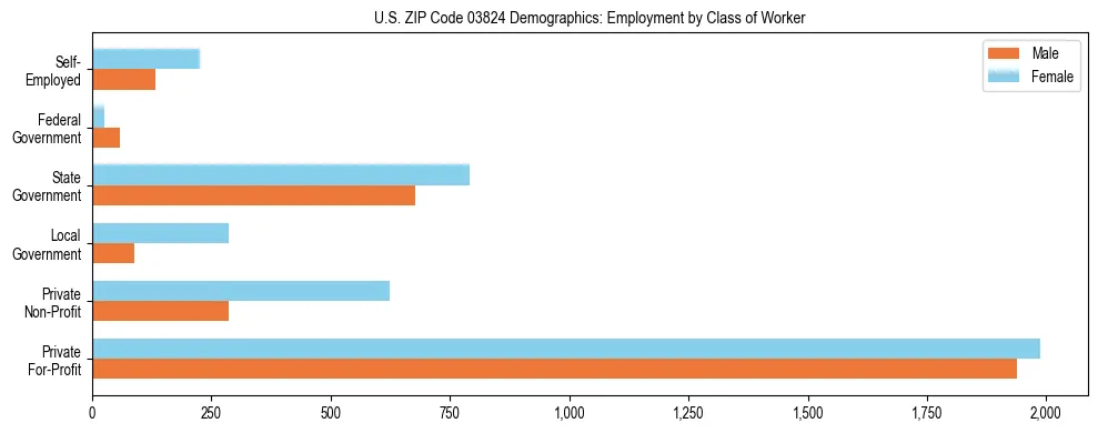 Horizontal bar chart showing employment distribution by class of worker and gender in US ZIP Code 03824, based on 2023 ACS data.