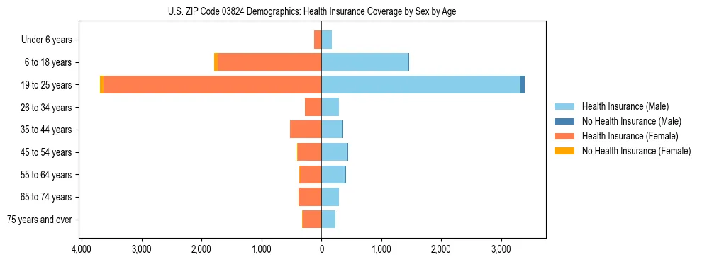 Pyramid chart showing health insurance coverage by age and sex in US ZIP Code 03824.