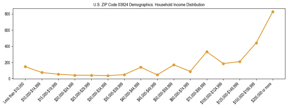 Horizontal bar chart showing household income distribution in US ZIP Code 03824.