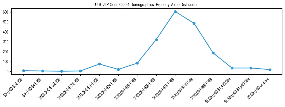 Line chart showing the distribution of property values for owner-occupied housing units in US ZIP Code 03824.