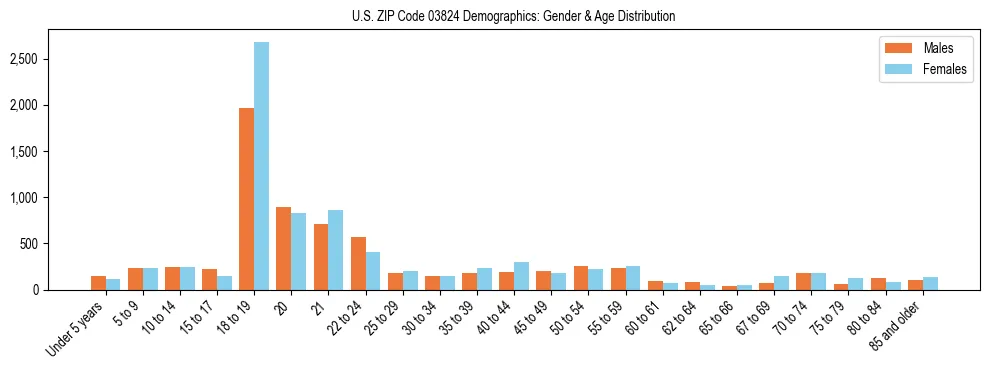 Bar chart showing the population distribution of US ZIP Code 03824 by age group and gender, based on 2023 ACS data.