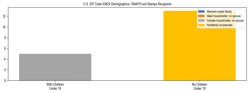Stacked bar chart showing SNAP/Food Stamps recipient household composition by presence of children under 18 in US ZIP Code 03824, based on 2023 ACS data.