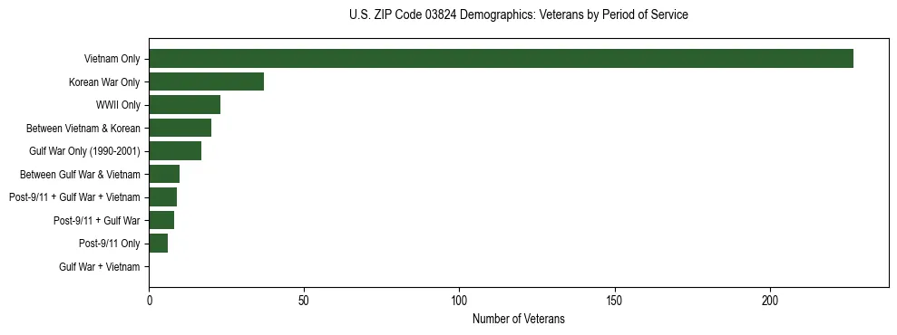 Horizontal bar chart showing veteran distribution by period of military service in US ZIP Code 03824, based on 2023 ACS data.