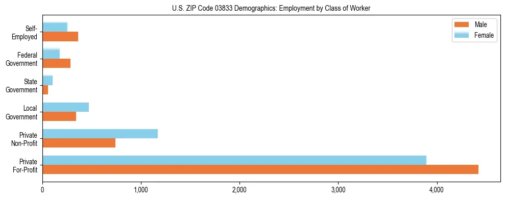 Horizontal bar chart showing employment distribution by class of worker and gender in US ZIP Code 03833, based on 2023 ACS data.