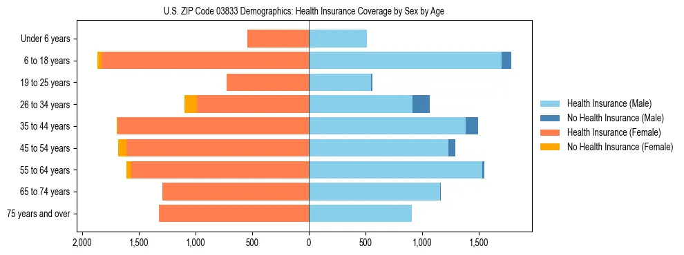 Pyramid chart showing health insurance coverage by age and sex in US ZIP Code 03833.