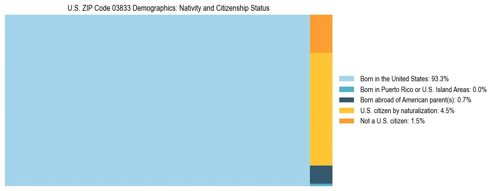 Treemap showing the population distribution by nativity and citizenship status in US ZIP Code 03833 based on U.S. Census data.