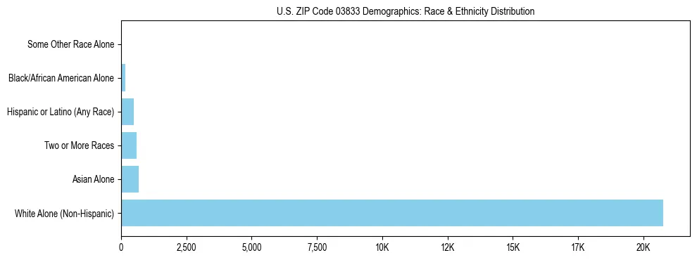 Race and Ethnicity Distribution Chart for US ZIP Code 03833