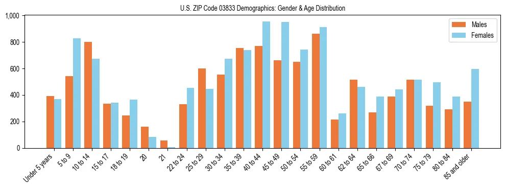 Bar chart showing the population distribution of US ZIP Code 03833 by age group and gender, based on 2023 ACS data.