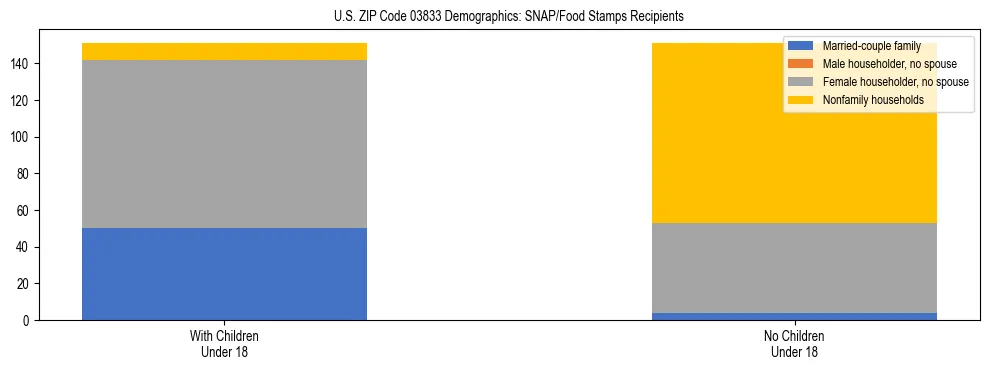 Stacked bar chart showing SNAP/Food Stamps recipient household composition by presence of children under 18 in US ZIP Code 03833, based on 2023 ACS data.