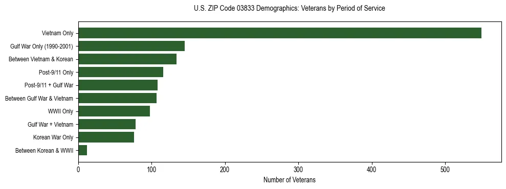 Horizontal bar chart showing veteran distribution by period of military service in US ZIP Code 03833, based on 2023 ACS data.