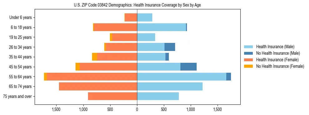 Pyramid chart showing health insurance coverage by age and sex in US ZIP Code 03842.