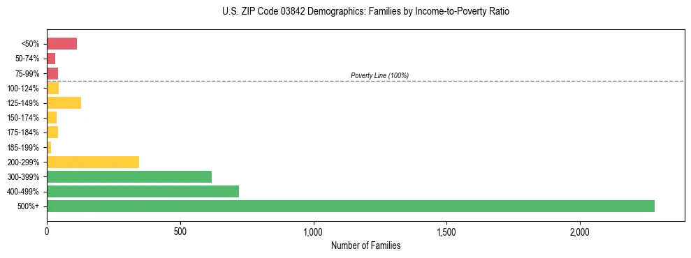 Horizontal bar chart showing family distribution by income-to-poverty ratio in US ZIP Code 03842, based on 2023 ACS data.