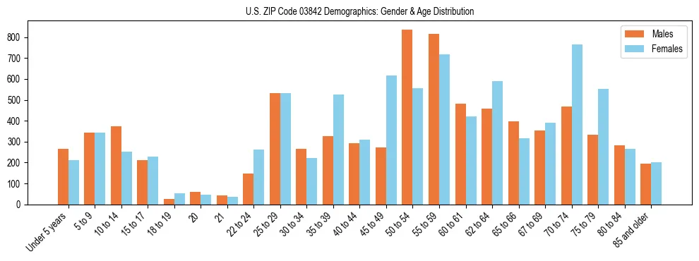 Bar chart showing the population distribution of US ZIP Code 03842 by age group and gender, based on 2023 ACS data.