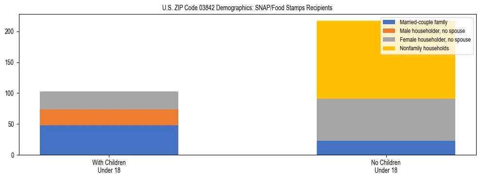 Stacked bar chart showing SNAP/Food Stamps recipient household composition by presence of children under 18 in US ZIP Code 03842, based on 2023 ACS data.