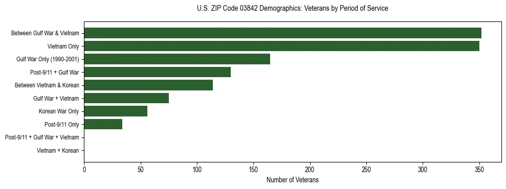 Horizontal bar chart showing veteran distribution by period of military service in US ZIP Code 03842, based on 2023 ACS data.