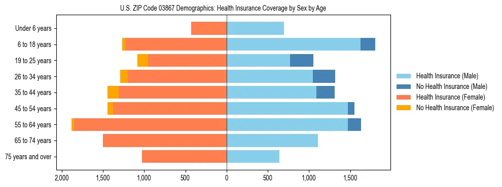 Pyramid chart showing health insurance coverage by age and sex in US ZIP Code 03867.
