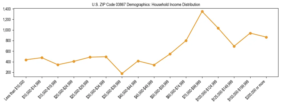 Horizontal bar chart showing household income distribution in US ZIP Code 03867.