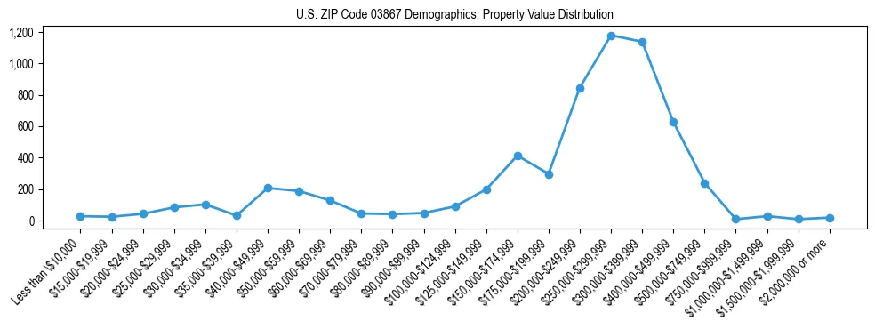 Line chart showing the distribution of property values for owner-occupied housing units in US ZIP Code 03867.