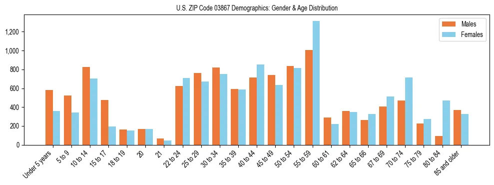 Bar chart showing the population distribution of US ZIP Code 03867 by age group and gender, based on 2023 ACS data.