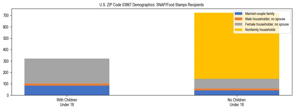 Stacked bar chart showing SNAP/Food Stamps recipient household composition by presence of children under 18 in US ZIP Code 03867, based on 2023 ACS data.