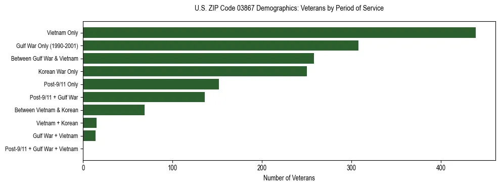 Horizontal bar chart showing veteran distribution by period of military service in US ZIP Code 03867, based on 2023 ACS data.