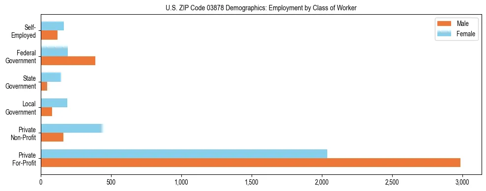 Horizontal bar chart showing employment distribution by class of worker and gender in US ZIP Code 03878, based on 2023 ACS data.