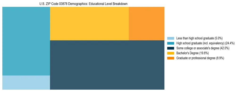 Treemap chart illustrating the educational attainment breakdown for population 25 years and over in US ZIP Code 03878.