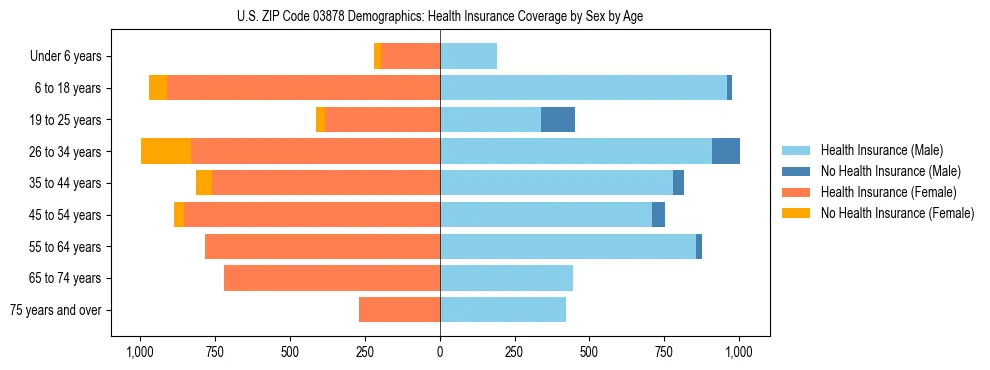 Pyramid chart showing health insurance coverage by age and sex in US ZIP Code 03878.