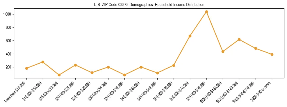 Horizontal bar chart showing household income distribution in US ZIP Code 03878.