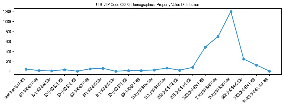 Line chart showing the distribution of property values for owner-occupied housing units in US ZIP Code 03878.