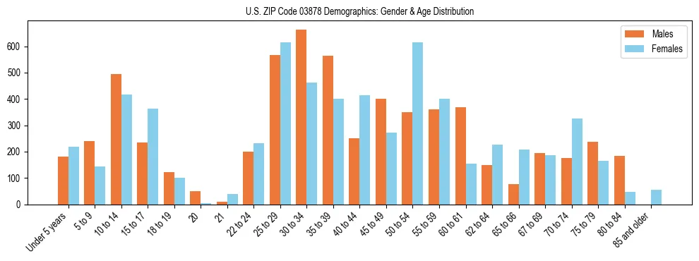 Bar chart showing the population distribution of US ZIP Code 03878 by age group and gender, based on 2023 ACS data.