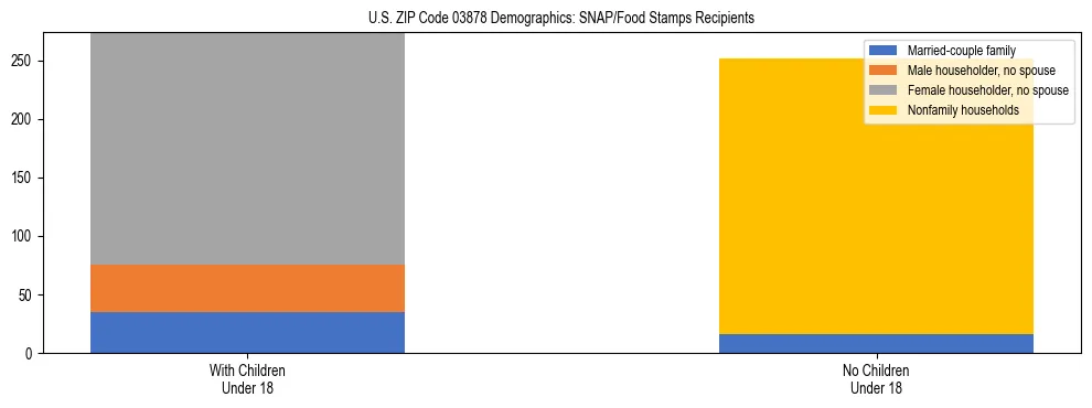 Stacked bar chart showing SNAP/Food Stamps recipient household composition by presence of children under 18 in US ZIP Code 03878, based on 2023 ACS data.