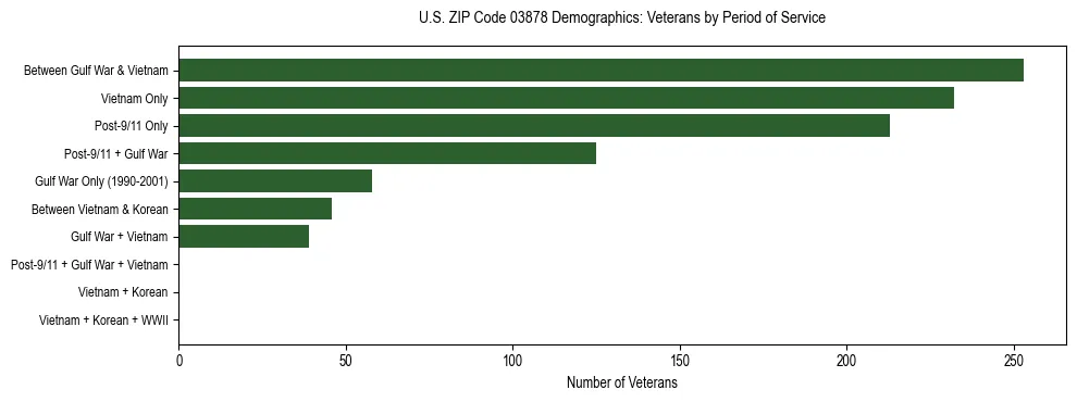 Horizontal bar chart showing veteran distribution by period of military service in US ZIP Code 03878, based on 2023 ACS data.