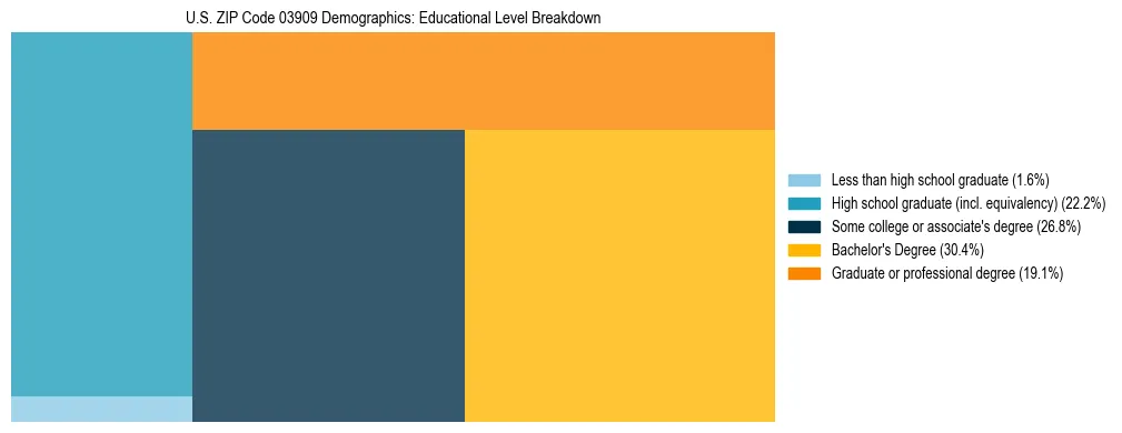 Treemap chart illustrating educational attainment levels for adults 25+ in US ZIP Code 03909 based on 2023 ACS data.