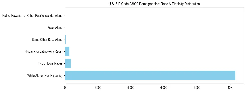 Pie chart showing the racial and ethnic composition of US ZIP Code 03909 based on 2023 ACS data.