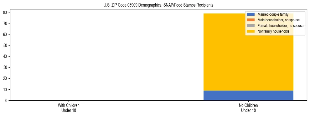 Stacked bar chart showing SNAP recipient household composition by presence of children in US ZIP Code 03909, based on 2023 ACS data.
