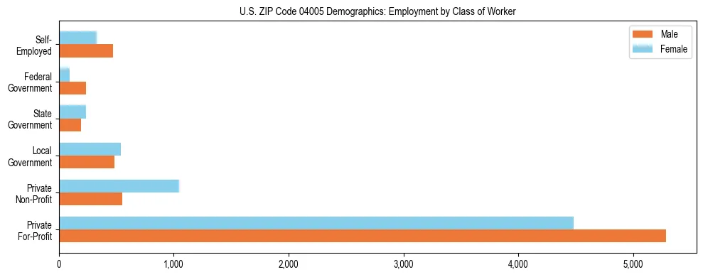 Bar chart showing employment distribution by class of worker (Private, Government, Self-Employed) in US ZIP Code 04005 based on 2023 ACS data.