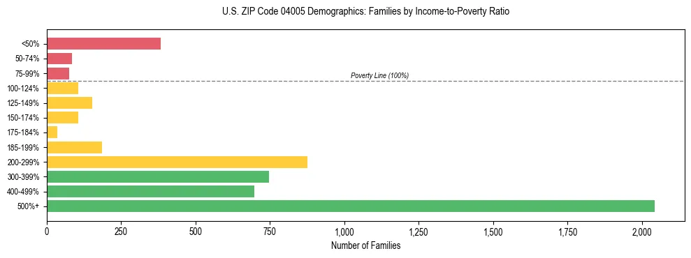 Bar chart showing family distribution by income-to-poverty ratio in US ZIP Code 04005, based on 2023 ACS data.