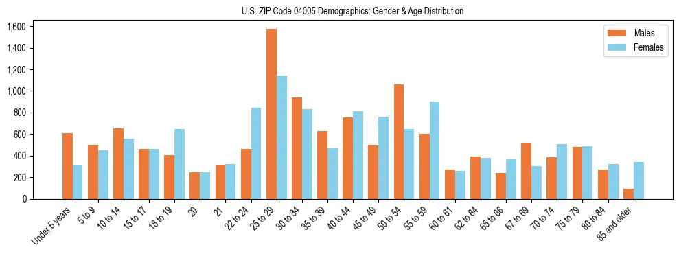 Population pyramid for US ZIP Code 04005 showing male vs female age distribution based on 2023 ACS data.