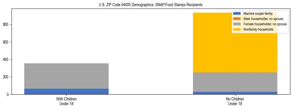 Stacked bar chart showing SNAP recipient household composition by presence of children in US ZIP Code 04005, based on 2023 ACS data.