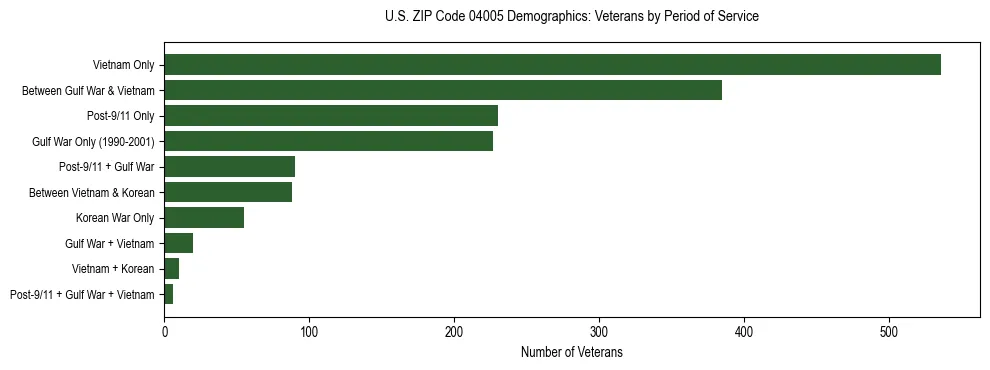 Bar chart showing the distribution of veterans by period of military service in US ZIP Code 04005 based on 2023 ACS data.