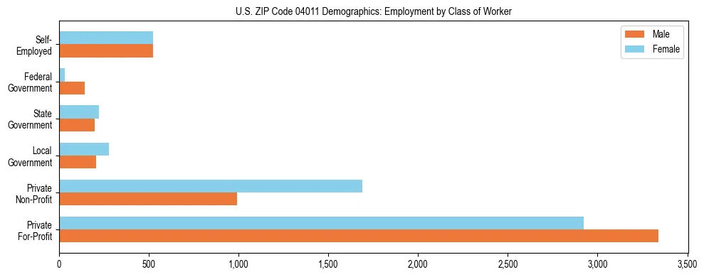 Bar chart showing employment distribution by class of worker (Private, Government, Self-Employed) in US ZIP Code 04011 based on 2023 ACS data.