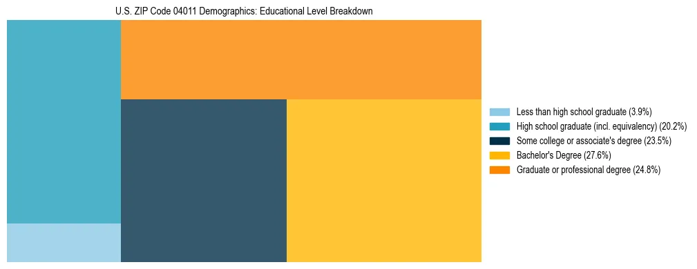 Treemap chart illustrating educational attainment levels for adults 25+ in US ZIP Code 04011 based on 2023 ACS data.