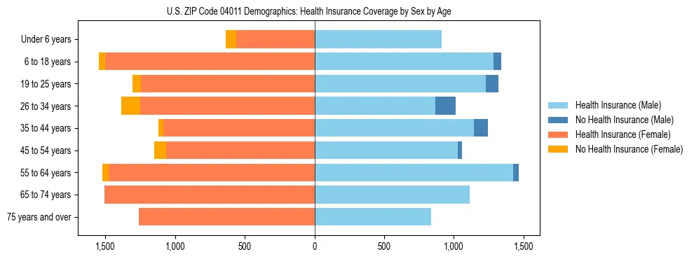 Pyramid chart showing health insurance coverage distribution by age and sex in US ZIP Code 04011 based on 2023 ACS data.
