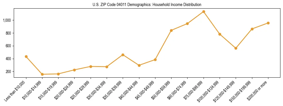 Bar chart showing household income distribution brackets for US ZIP Code 04011 based on 2023 ACS data.