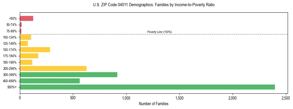 Bar chart showing family distribution by income-to-poverty ratio in US ZIP Code 04011, based on 2023 ACS data.