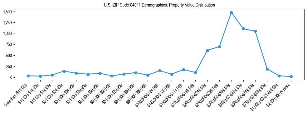 Line chart showing property value distribution for owner-occupied homes in US ZIP Code 04011 based on 2023 ACS data.
