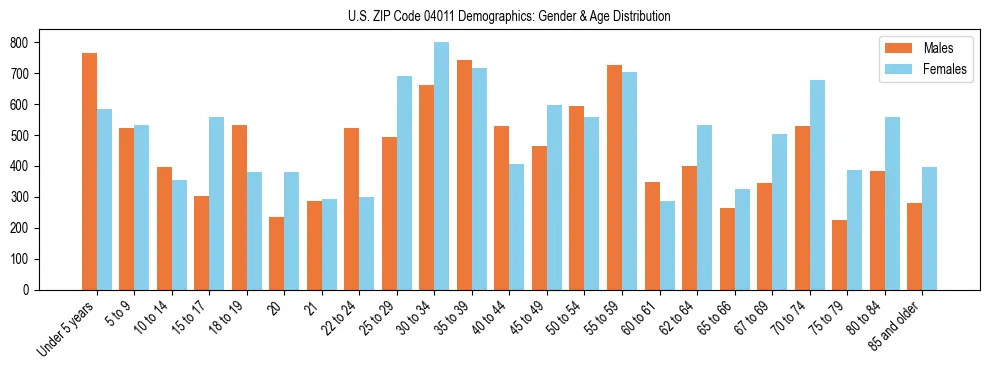 Population pyramid for US ZIP Code 04011 showing male vs female age distribution based on 2023 ACS data.